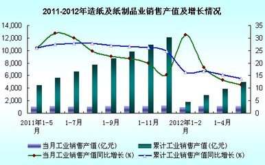 2012年1-5月全国造纸及纸制品业工业销售产值分析